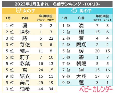 日本名 男|2023年 男の子の名前ランキング（読み）TOP100